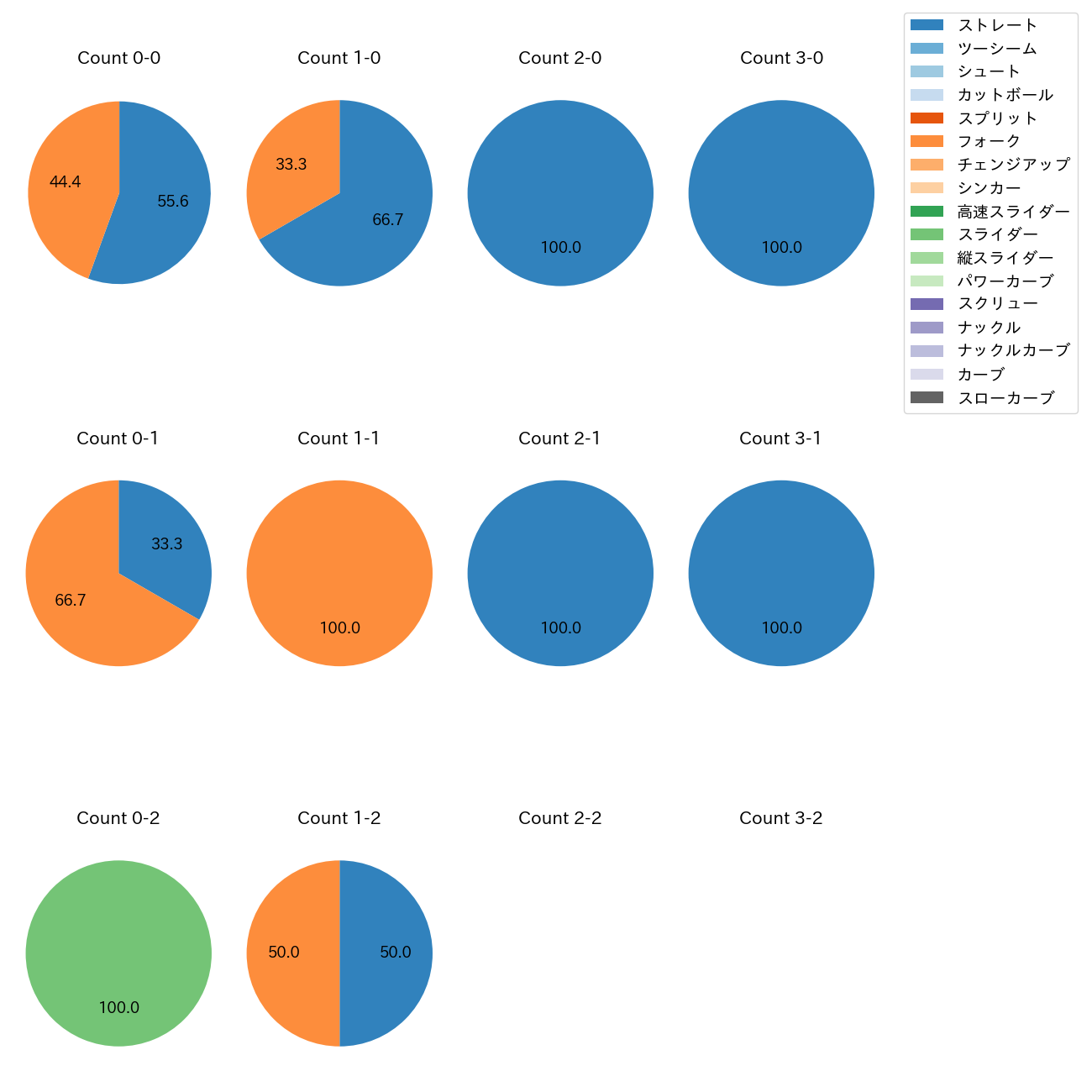 宮森 智志 カウント別 球種割合(2025年5月)