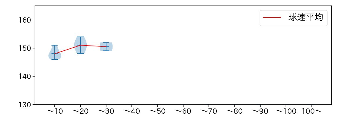 宮森 智志 球数による球速(ストレート)の推移(2025年5月)