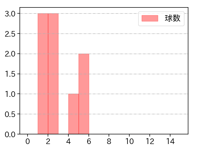 宮森 智志 打者に投じた球数分布(2025年5月)