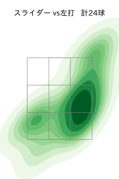 ヤフーレ 配球ヒートマップ(2025年5月)