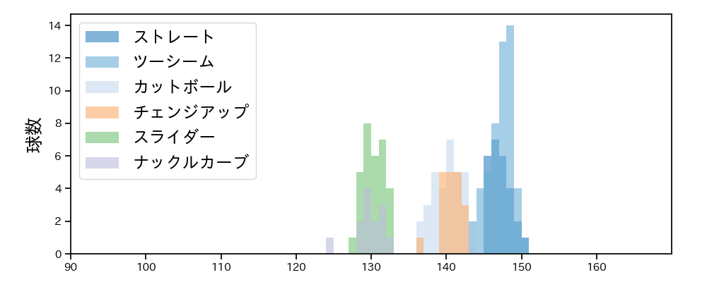 ヤフーレ 球種&球速の分布1(2025年5月)
