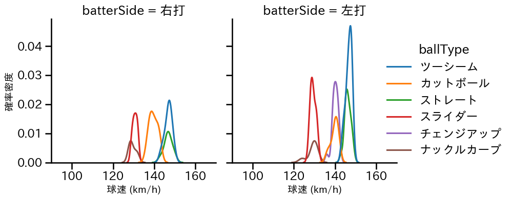 ヤフーレ 球種&球速の分布2(2025年5月)