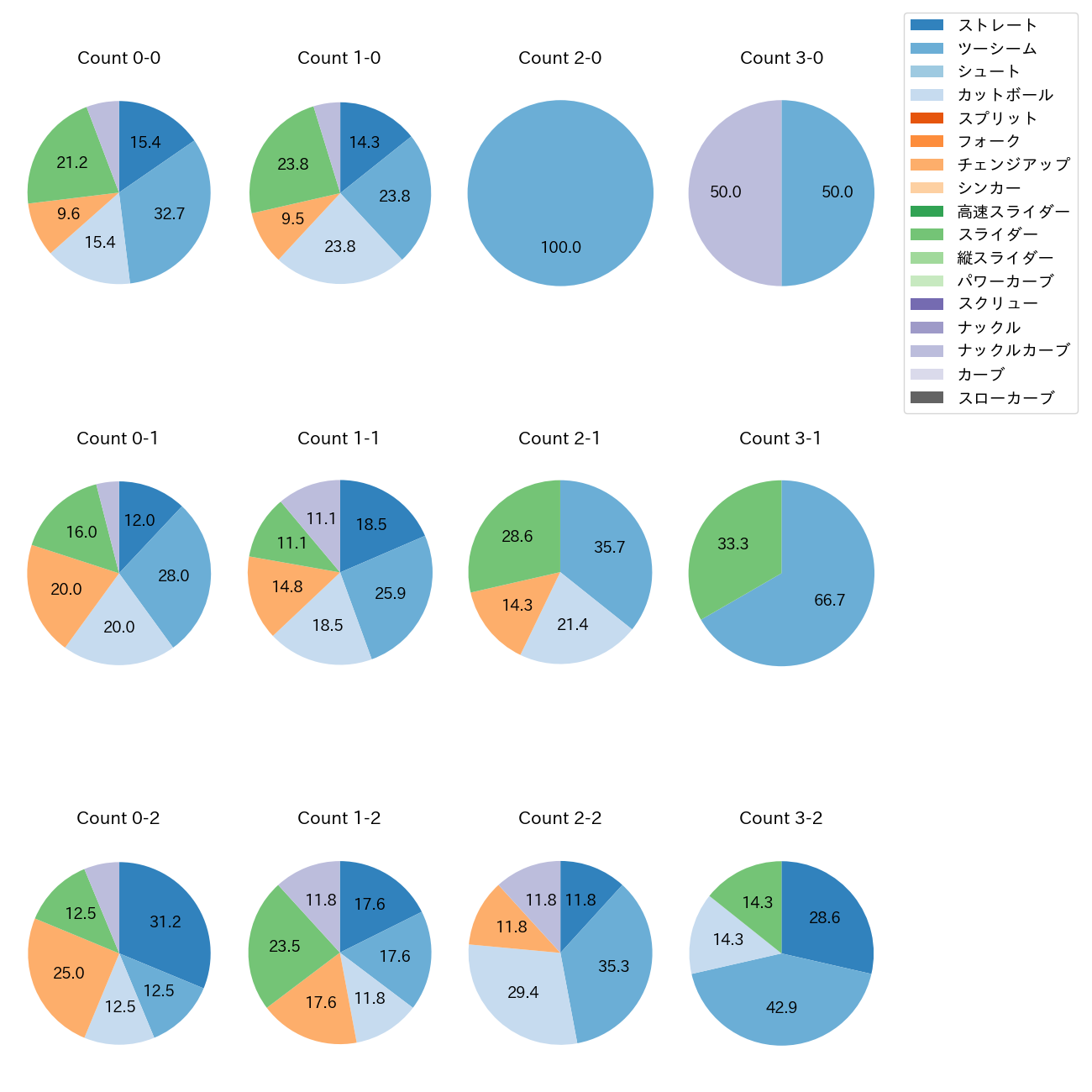 ヤフーレ カウント別 球種割合(2025年5月)