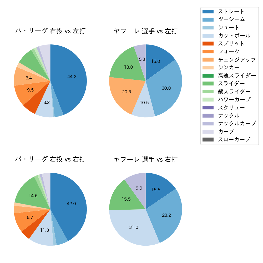 ヤフーレ 球種割合(2025年5月)