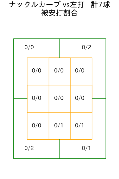 ヤフーレ コース別被安打割合(2025年5月)