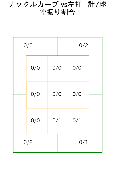 ヤフーレ コース別空振り割合(2025年5月)