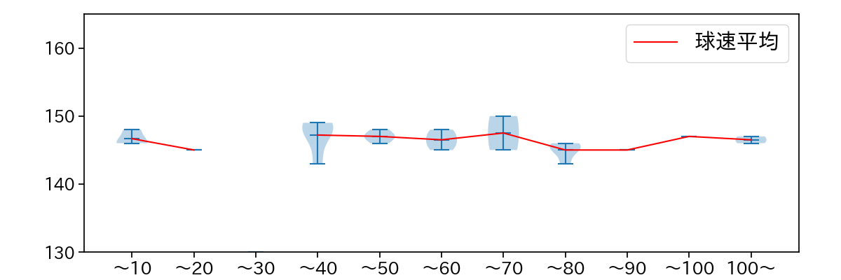 ヤフーレ 球数による球速(ストレート)の推移(2025年5月)