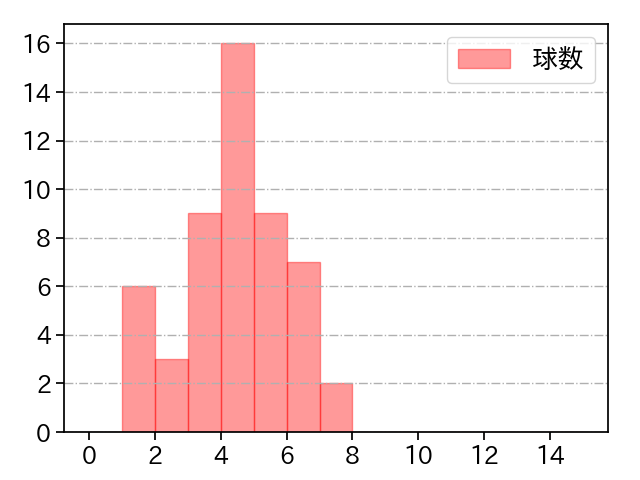 ヤフーレ 打者に投じた球数分布(2025年5月)