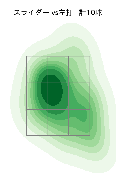 岸 孝之 配球ヒートマップ(2025年6月)
