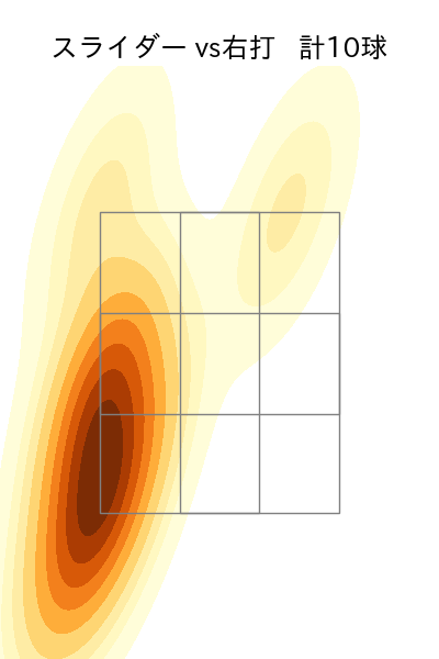 岸 孝之 配球ヒートマップ(2025年6月)