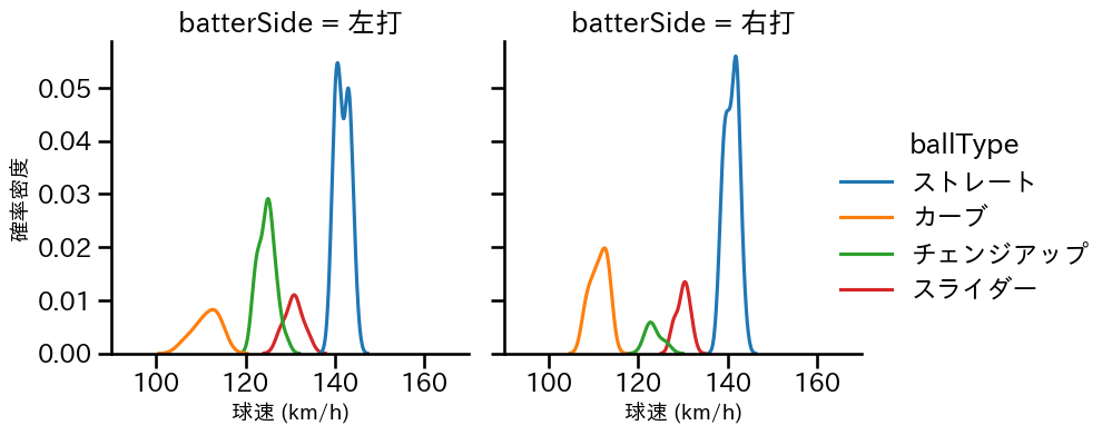 岸 孝之 球種&球速の分布2(2025年6月)