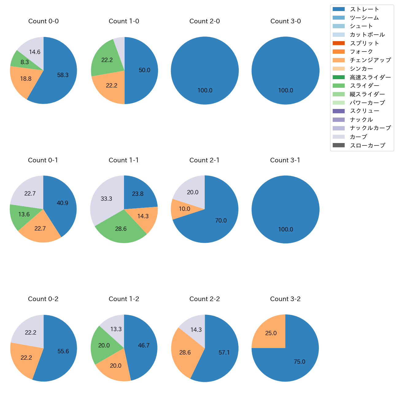 岸 孝之 カウント別 球種割合(2025年6月)