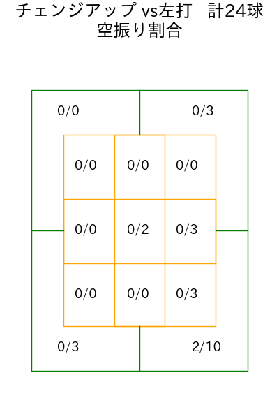 岸 孝之 コース別空振り割合(2025年6月)