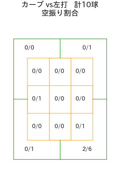 岸 孝之 コース別空振り割合(2025年6月)
