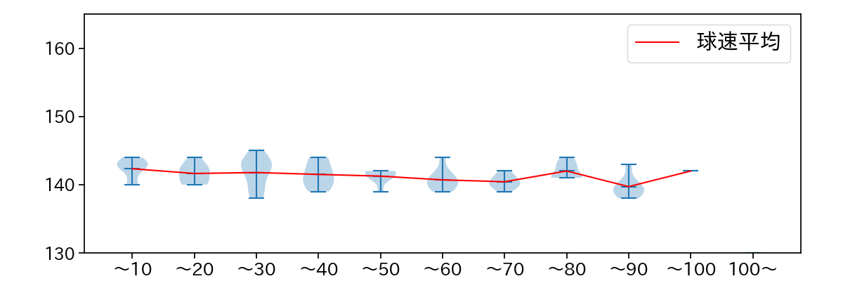 岸 孝之 球数による球速(ストレート)の推移(2025年6月)