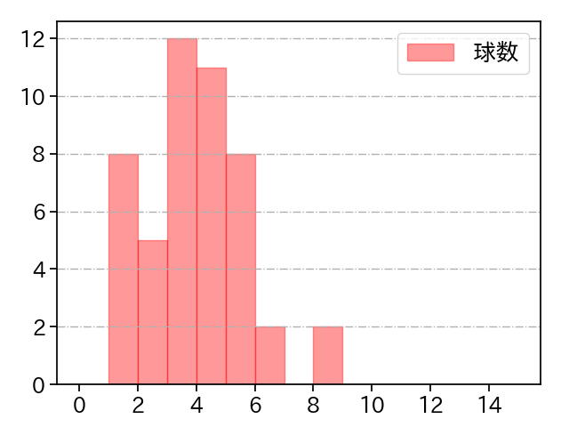 岸 孝之 打者に投じた球数分布(2025年6月)