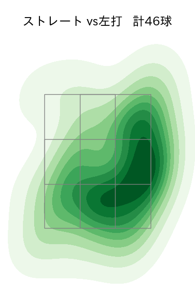 則本 昂大 配球ヒートマップ(2025年6月)