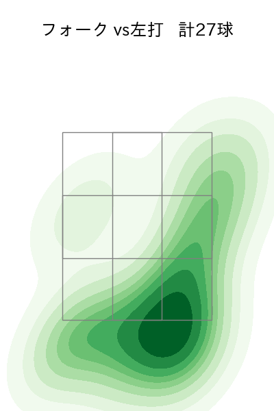 則本 昂大 配球ヒートマップ(2025年6月)