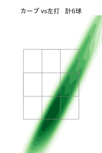 則本 昂大 配球ヒートマップ(2025年6月)