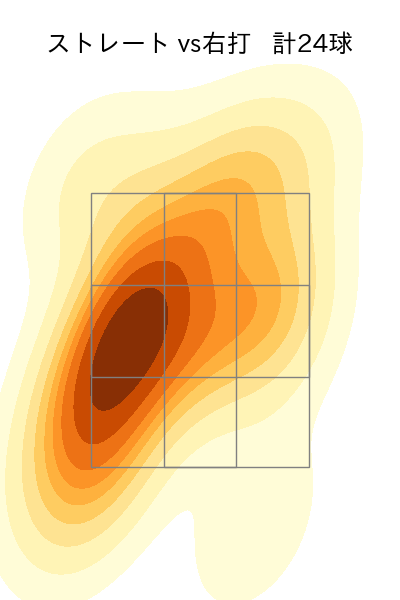 則本 昂大 配球ヒートマップ(2025年6月)