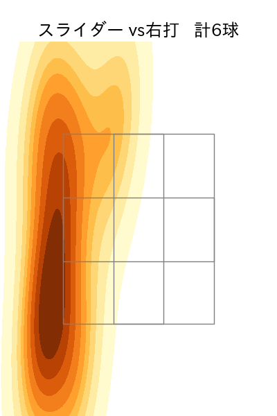 則本 昂大 配球ヒートマップ(2025年6月)
