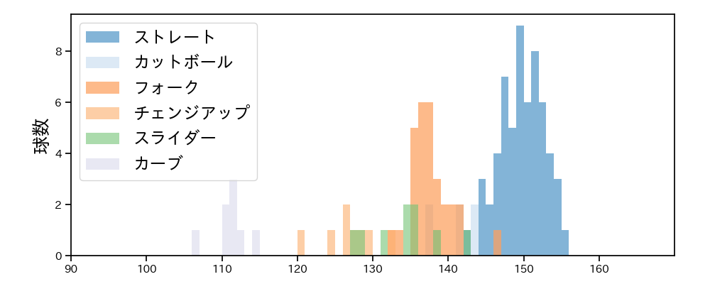 則本 昂大 球種&球速の分布1(2025年6月)