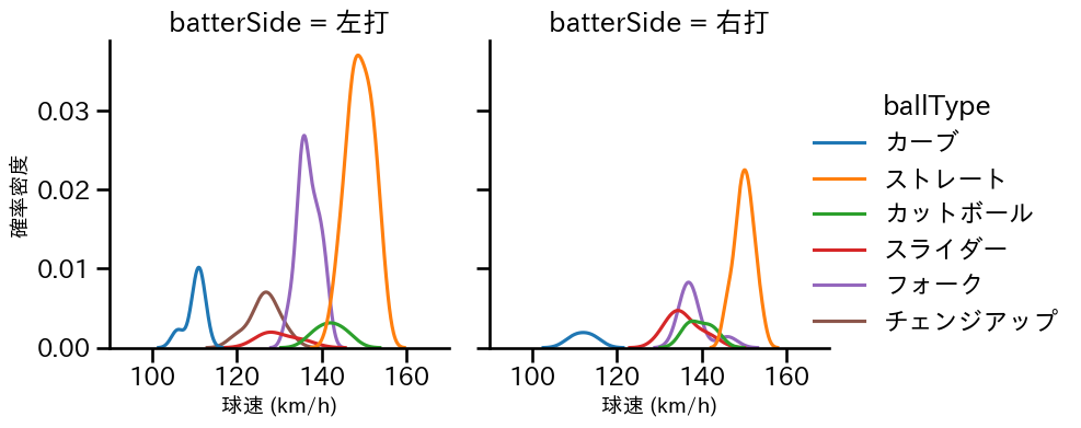 則本 昂大 球種&球速の分布2(2025年6月)