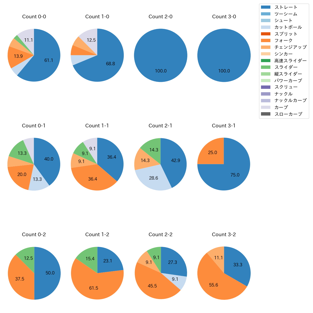 則本 昂大 カウント別 球種割合(2025年6月)
