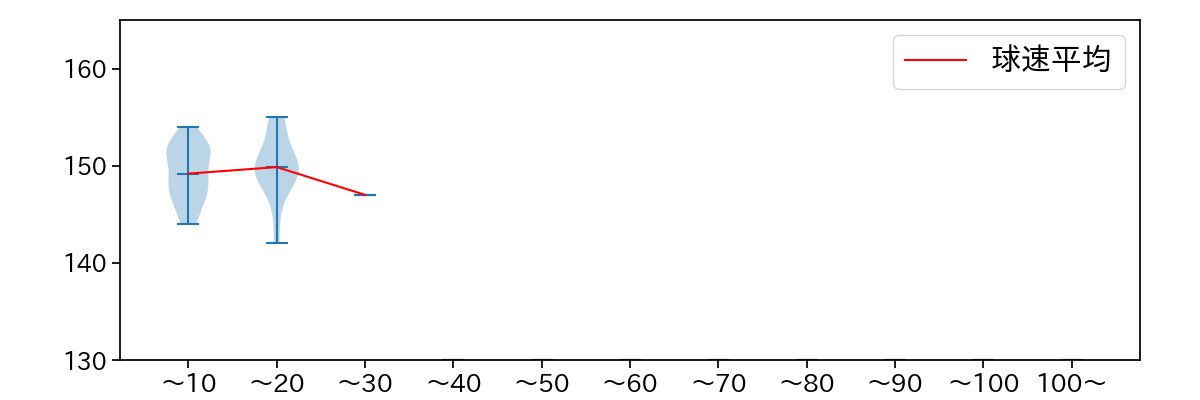 則本 昂大 球数による球速(ストレート)の推移(2025年6月)