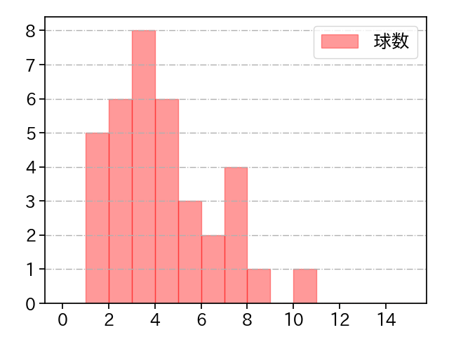 則本 昂大 打者に投じた球数分布(2025年6月)