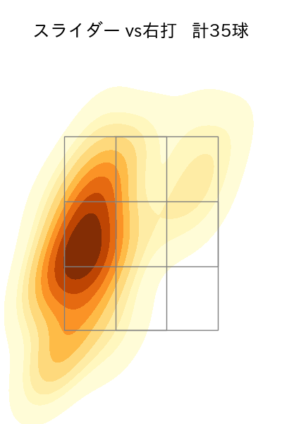 ハワード 配球ヒートマップ(2025年6月)