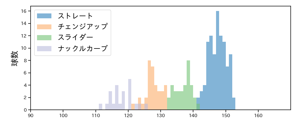 ハワード 球種&球速の分布1(2025年6月)