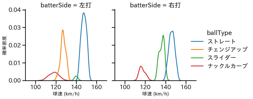 ハワード 球種&球速の分布2(2025年6月)