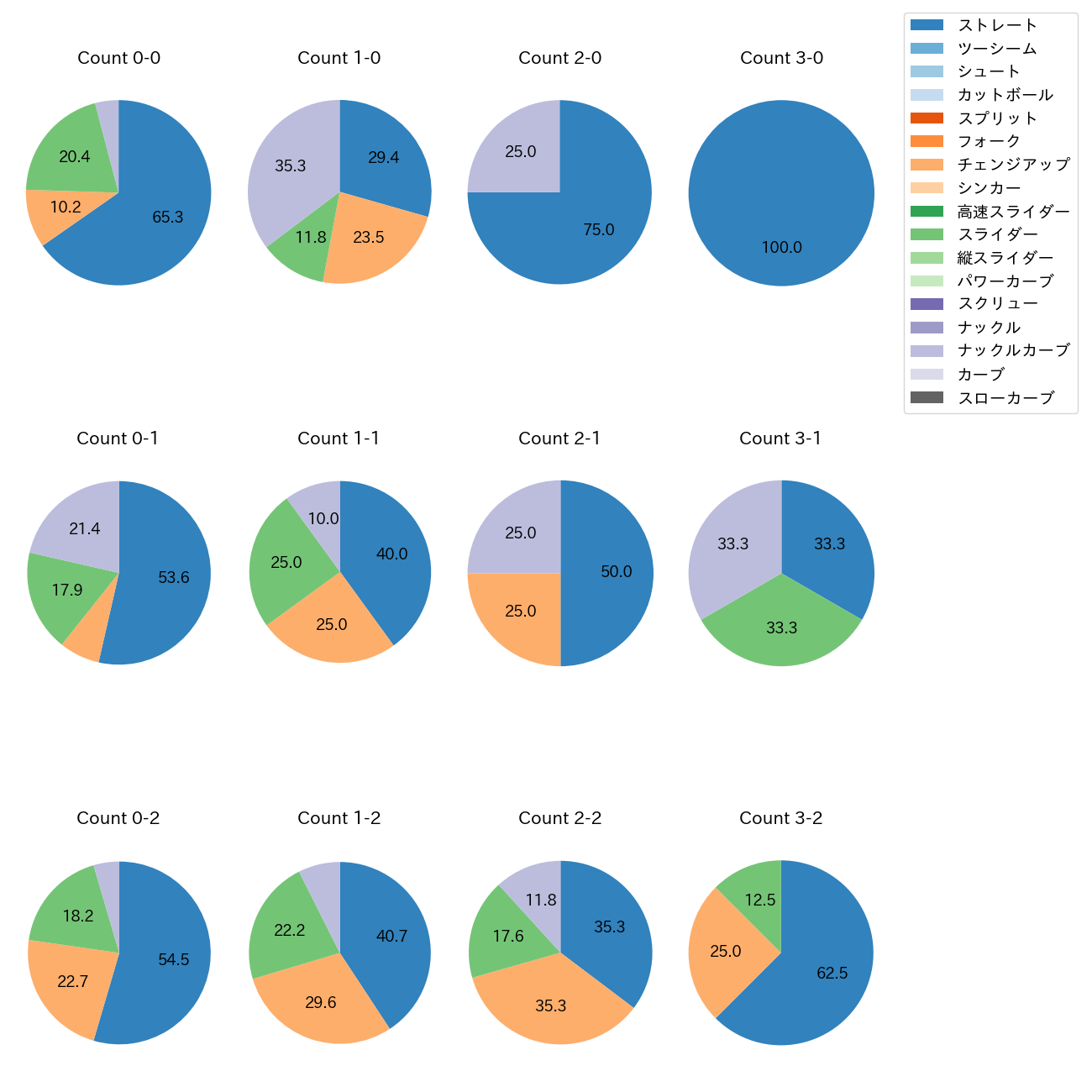 ハワード カウント別 球種割合(2025年6月)
