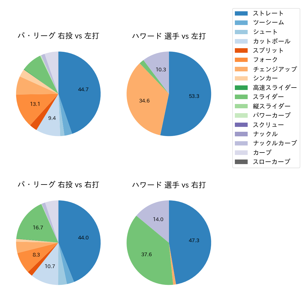 ハワード 球種割合(2025年6月)