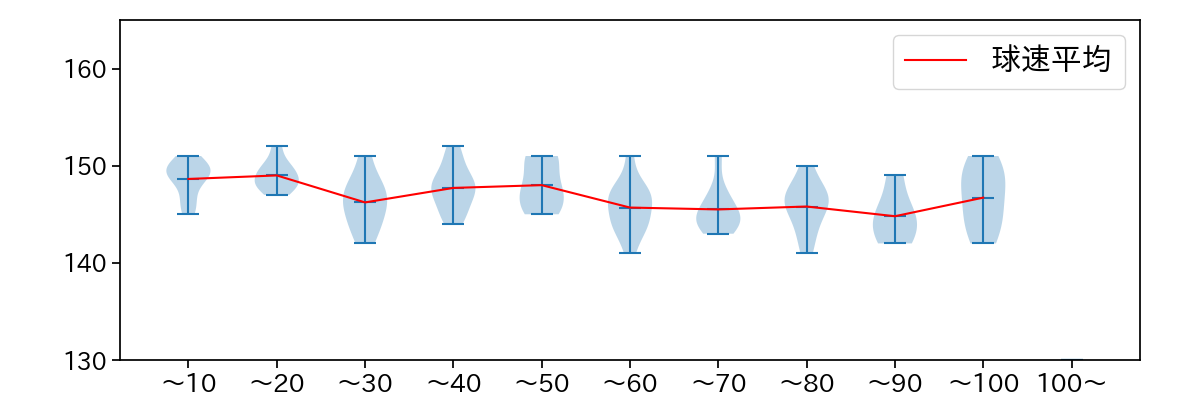ハワード 球数による球速(ストレート)の推移(2025年6月)