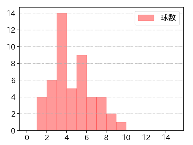 ハワード 打者に投じた球数分布(2025年6月)