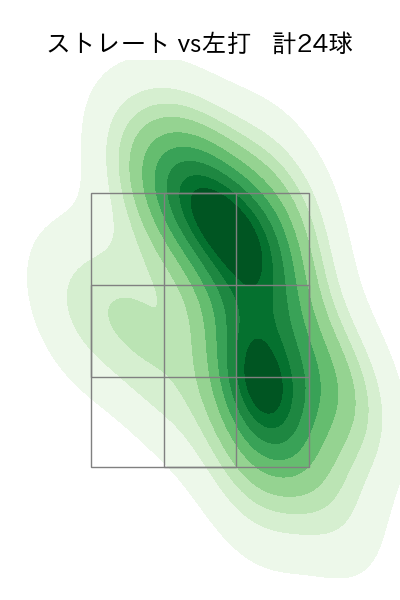 古謝 樹 配球ヒートマップ(2025年6月)