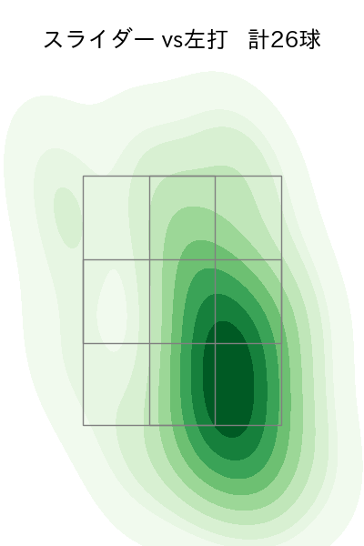 古謝 樹 配球ヒートマップ(2025年6月)