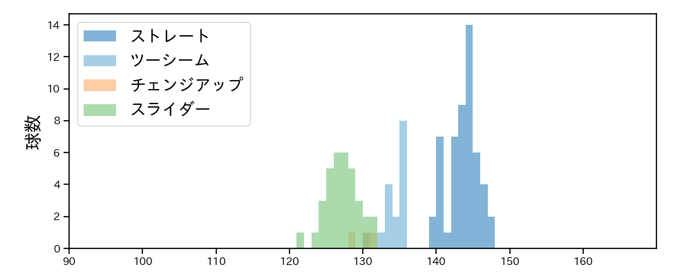古謝 樹 球種&球速の分布1(2025年6月)