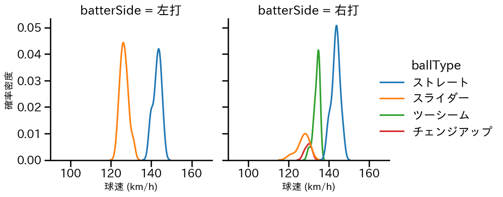 古謝 樹 球種&球速の分布2(2025年6月)