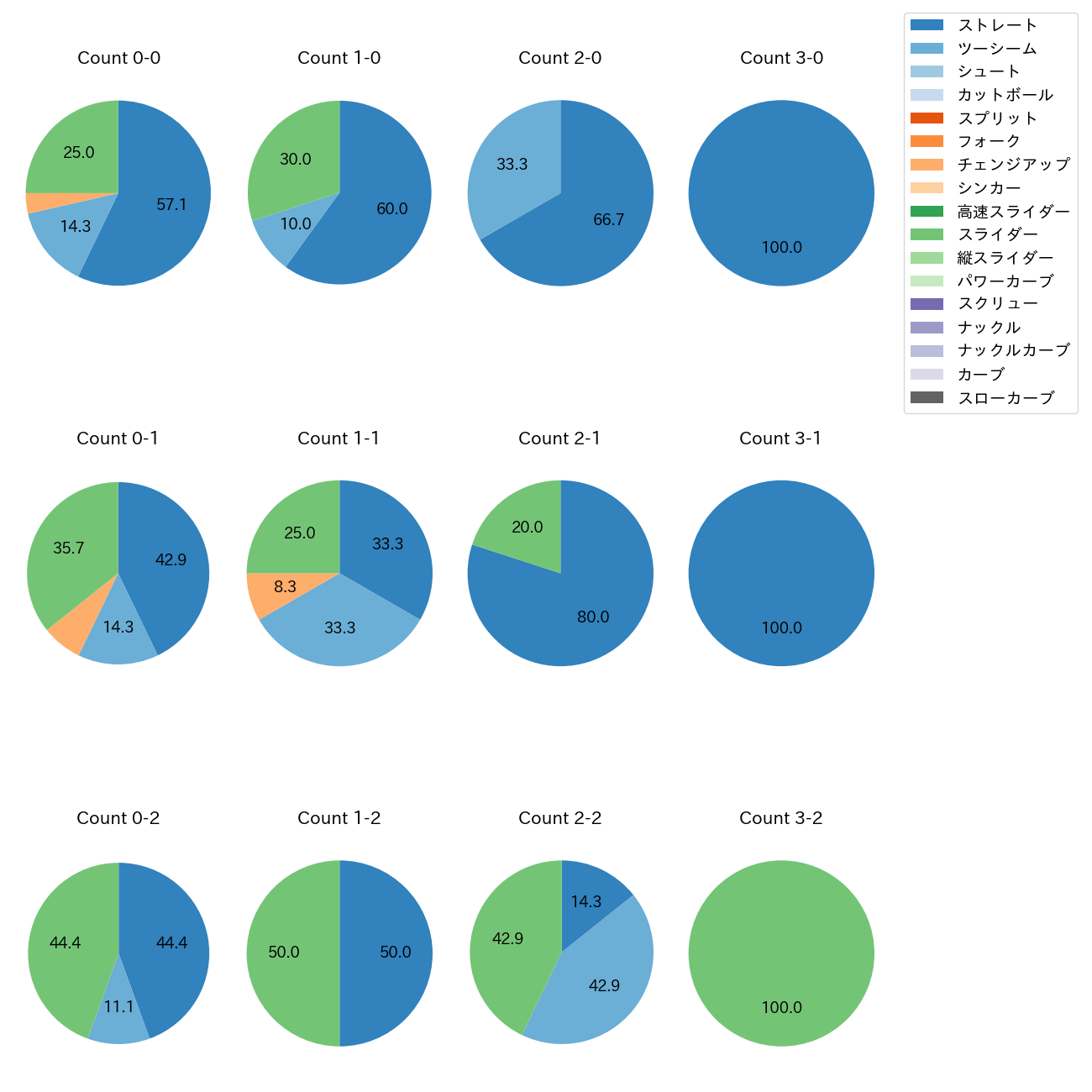 古謝 樹 カウント別 球種割合(2025年6月)