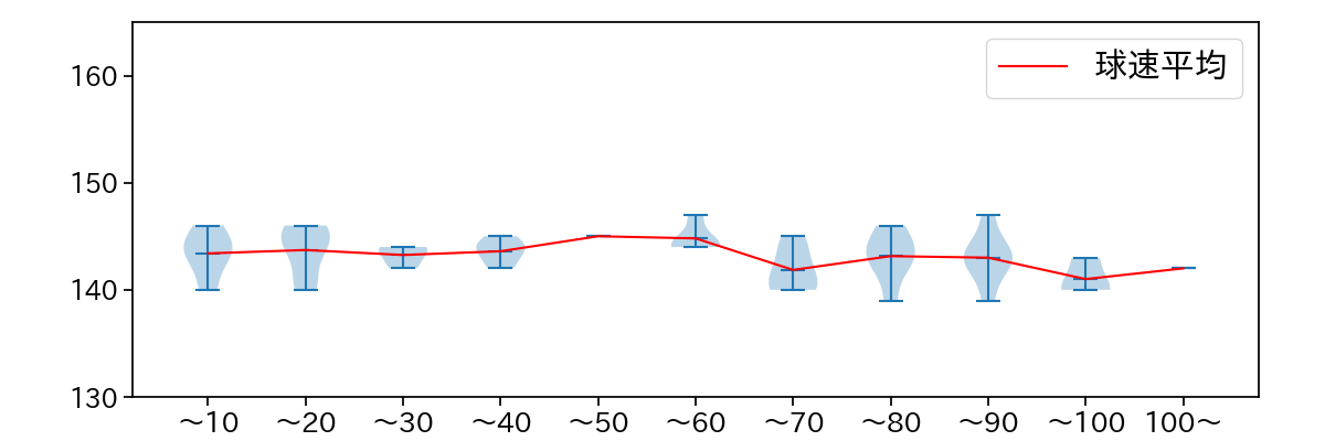 古謝 樹 球数による球速(ストレート)の推移(2025年6月)