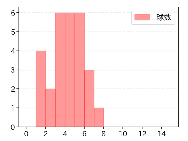 古謝 樹 打者に投じた球数分布(2025年6月)