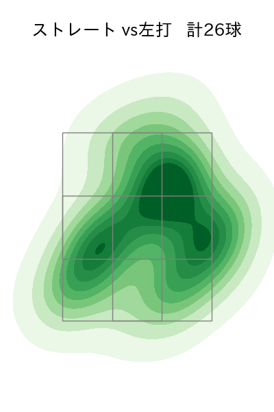 早川 隆久 配球ヒートマップ(2025年6月)