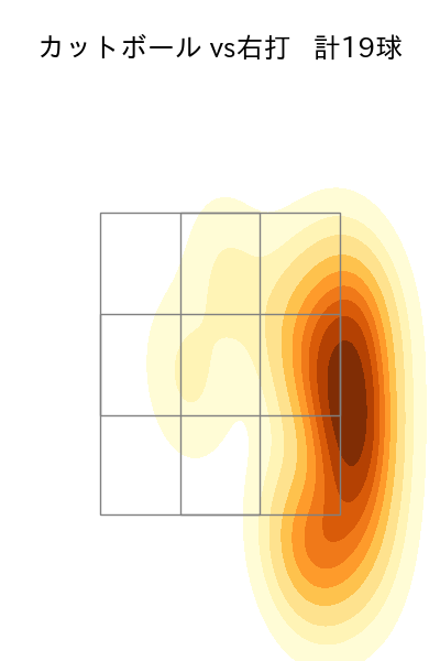 早川 隆久 配球ヒートマップ(2025年6月)