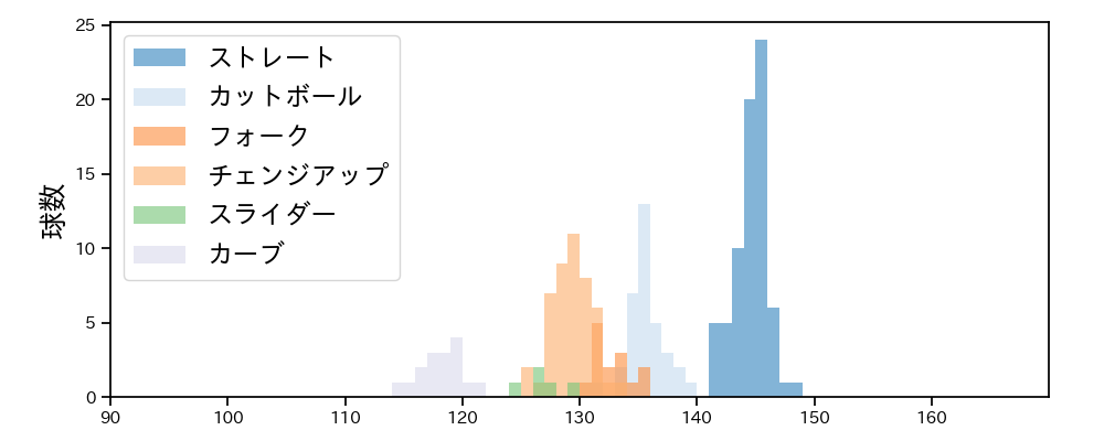 早川 隆久 球種&球速の分布1(2025年6月)