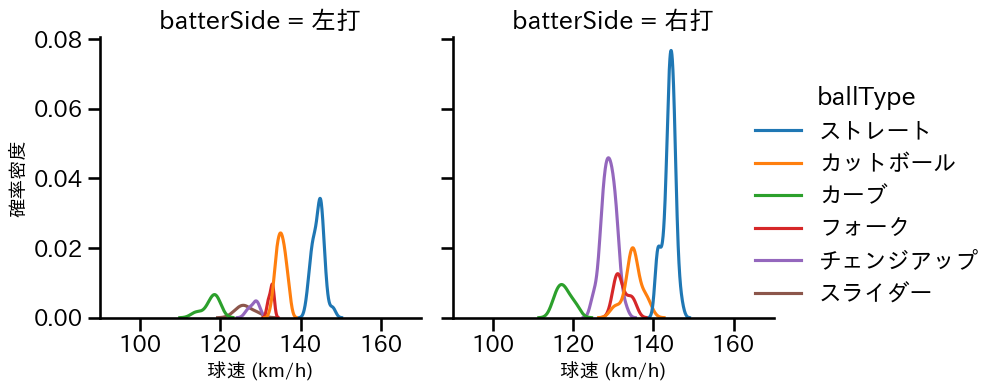 早川 隆久 球種&球速の分布2(2025年6月)