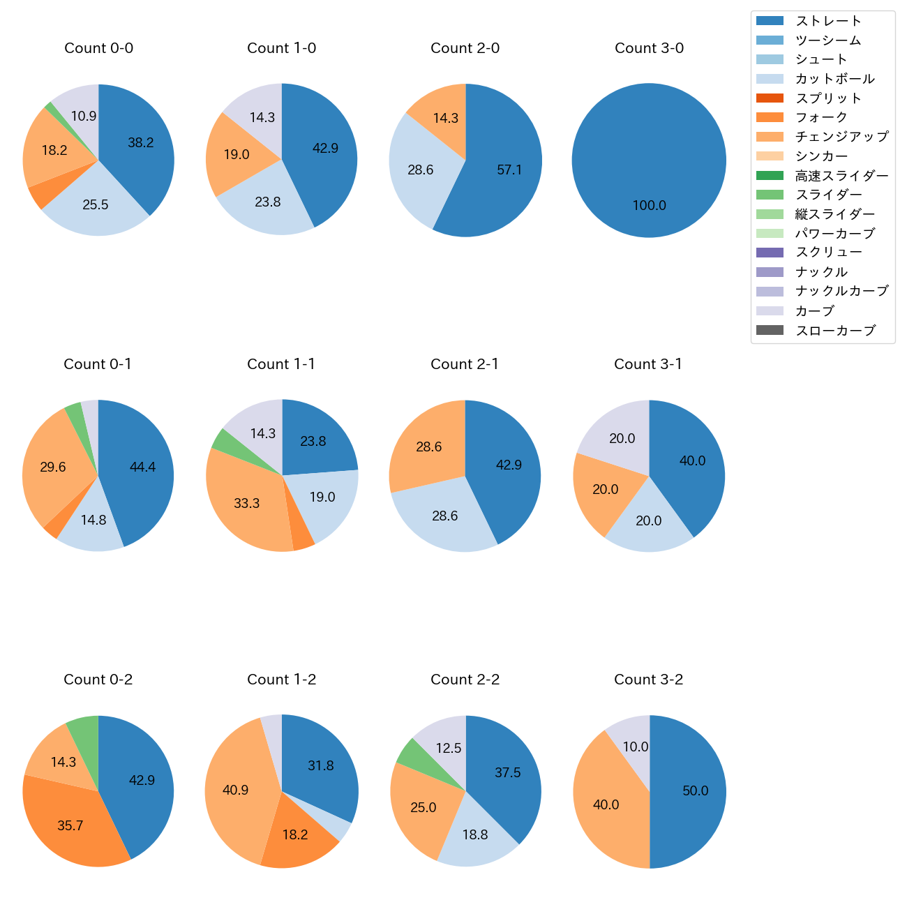 早川 隆久 カウント別 球種割合(2025年6月)