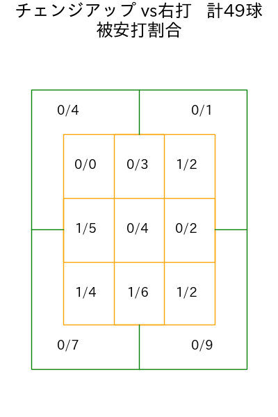 早川 隆久 コース別被安打割合(2025年6月)